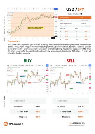 BUY SELL
R
E
P
O
R
T
F
R
O
M
:
T
P
G
LO
B
A
L
F
X
Technical Summary
Trend Down Trend
Moving Average (Period=75) Below MA
H 1
RSI (Period=26) Below RSI LEVEL 50
FIBO Levels PIVOT
R1 S1
110.22
R2 S2
110.50
R3 S3
110.78
R4
Commentary
S4
110.99
Buy Above 110.00
110.22
109.72
– Take Profit
– Stop Loss
Trade Idea
Sell Below 109.70
109.52
109.95
– Take Profit
– Stop Loss
Trade Idea
+1 7754 366 970
analysis@tpglobalfx.com
-
Time Frame: H1
USD/JPY: The Japanese yen rises on Tuesday after unemployment rate gets lower and stabilizes
below 110.00 mark. The pair made intraday high at 109.98 and low at 109.83 mark. The triple EMAon
a day chart and H1 chart suggests bearish trend for the time being.Asustained close above 110.01 on
H1 chart requires for the upside rally. Alternatively, a consistent close below 109.50 on H1 chart will
check further key supports.
USD /JPY
109.70
109.50
109.24
109.00
AUGUST,
2
021
 