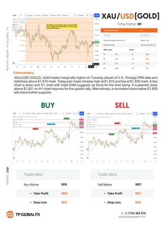 BUY SELL
R
E
P
O
R
T
F
R
O
M
:
T
P
G
LO
B
A
L
F
X
Technical Summary
Trends Up Trend
Moving Average (Period=75) Above MA
H 1
RSI (Period=26) Above RSI LEVEL 50
FIBO Levels PIVOT
R1 S1
1821
R2 S2
1827
R3 S3
1832
R4
Commentary
S4
1838
Buy Above 1818
1823
1810
– Take Profit
– Stop Loss
Trade Idea
Sell Below 1807
1801
1814
– Take Profit
– Stop Loss
Trade Idea
+1 7754 366 970
analysis@tpglobalfx.com
-
Time Frame: H1
XAU/USD (GOLD): Gold trades marginally higher on Tuesday ahead of U.S. Chicago PMI data and
stabilizes above $1,810 mark. Today pair made intraday high at $1,815 and low at $1,809 mark.Aday
chart is down and H1 chart with triple EMA suggests up trend for the time being. A sustained close
above $1,821 on H1 chart requires for the upside rally. Alternatively, a consistent close below $1,809
will check further supports.
XAU [GOLD]
USD
/
1806
1802
1796
1791
AUGUST,
2
021
 