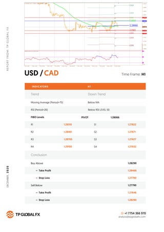 USD /CAD
REPORTFROM:TPGLOBALFX
Time Frame: H1
INDICATORS H 1
FIBO Levels PIVOT
R1 1.28310 S1 1.27822
Buy Above 1.28290
1.2...