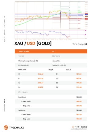 XAU / [GOLD]USD
REPORTFROM:TPGLOBALFX
Time Frame: H1
INDICATORS H 1
FIBO Levels PIVOT
R1 1862.56 S1 1827.96
Buy Above 1850...