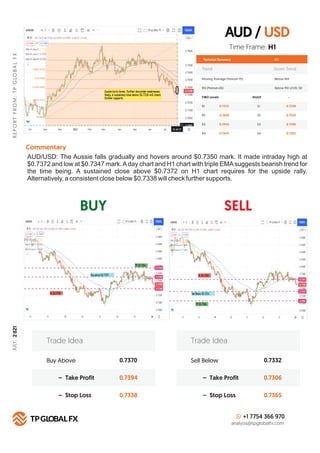 AUD / USD
BUY SELL
R
E
P
O
R
T
F
R
O
M
:
T
P
G
LO
B
A
L
F
X
JULY,
2
021
Technical Summary
Trend Down Trend
Moving Average (Period=75) Below MA
H 1
RSI (Period=26) Below RSI LEVEL 50
FIBO Levels PIVOT
R1 S1
0.7372
R2 S2
0.7409
R3 S3
0.7442
R4
Commentary
S4
0.7470
Buy Above 0.7370
0.7394
0.7338
– Take Profit
– Stop Loss
Trade Idea
Sell Below 0.7332
0.7306
0.7365
– Take Profit
– Stop Loss
Trade Idea
+1 7754 366 970
analysis@tpglobalfx.com
-
Time Frame: H1
AUD/USD: The Aussie falls gradually and hovers around $0.7350 mark. It made intraday high at
$0.7372 and low at $0.7347 mark.Aday chart and H1 chart with triple EMAsuggests bearish trend for
the time being. A sustained close above $0.7372 on H1 chart requires for the upside rally.
Alternatively, a consistent close below $0.7338 will check further supports.
0.7338
0.7320
0.7290
0.7262
 