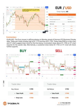 BUY SELL
R
E
P
O
R
T
F
R
O
M
:
T
P
G
LO
B
A
L
F
X
Technical Summary H 1
FIBO Levels PIVOT
R1 S1
1.1780
R2 S2
1.1815
R3 S3
1.1840
R4
Commentary
S4
1.1876
+1 7754 366 970
analysis@tpglobalfx.com
-
Time Frame: H1
EUR/USD: The Euro moves in stiﬀ boundaries on Monday ahead of German IFO Business Climate
data. Today pair made intraday high at $1.1775 and low at $1.1763. Today triple EMA on a day chart
and H1 chart suggest down trend for the time being. A consistent close above $1.1780 on H1 chart
requires for the upside rally. Alternatively, a sustained close below $1.1752 on H1 chart will check
further supports.
EUR / USD
1.1752
1.1737
1.1700
1.1680
Buy Above 1.1785
1.1810
1.1760
– Take Profit
– Stop Loss
Trade Idea
Sell Below 1.1762
1.1740
1.1781
– Take Profit
– Stop Loss
Trade Idea
Trends Down Trend
Moving Average (Period=75) Below MA
RSI (Period=26) Below RSI LEVEL 50
JULY,
2
021
 