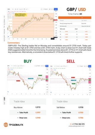 BUY SELL
R
E
P
O
R
T
F
R
O
M
:
T
P
G
LO
B
A
L
F
X
Technical Summary
H 1
FIBO Levels PIVOT
R1 S1
1.3770
R2 S2
1.3790
R3 S3
1.3824
R4
Commentary
S4
1.3850
Buy Above 1.3772
1.3797
1.3740
– Take Profit
– Stop Loss
Trade Idea
Sell Below 1.3730
1.3705
1.3766
– Take Profit
– Stop Loss
Trade Idea
+1 7754 366 970
analysis@tpglobalfx.com
-
Time Frame: H1
GBP/USD: The Sterling trades ﬂat on Monday and consolidates around $1.3750 mark. Today pair
made intraday high at $1.3764 and low at $1.3740 mark. A day chart is down but H1 chart with triple
EMAsuggests bullish trend for the time being.Asustained close above $1.3770 on H1 chart will check
key resistances.Alternatively, a consistent close below $1.3730 will check further supports
USD
1.3721
1.3700
1.3680
1.3655
GBP/
Trends Up Trend
Moving Average (Period=75) Above MA
RSI (Period=26) Above RSI LEVEL 50
JULY,
2
021
 