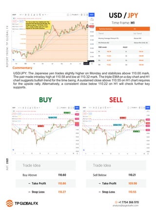 BUY SELL
R
E
P
O
R
T
F
R
O
M
:
T
P
G
LO
B
A
L
F
X
Technical Summary
Trend Up Trend
Moving Average (Period=75) Above MA
H 1
RSI (Period=26) Above RSI LEVEL 50
FIBO Levels PIVOT
R1 S1
110.76
R2 S2
111.04
R3 S3
111.37
R4
Commentary
S4
111.62
Buy Above 110.60
110.86
110.27
– Take Profit
– Stop Loss
Trade Idea
Sell Below 110.21
109.98
110.55
– Take Profit
– Stop Loss
Trade Idea
+1 7754 366 970
analysis@tpglobalfx.com
-
Time Frame: H1
USD/JPY: The Japanese yen trades slightly higher on Monday and stabilizes above 110.00 mark.
The pair made intraday high at 110.58 and low at 110.32 mark. The triple EMA on a day chart and H1
chart suggests bullish trend for the time being. A sustained close above 110.55 on H1 chart requires
for the upside rally. Alternatively, a consistent close below 110.22 on H1 will check further key
supports.
USD /JPY
110.22
109.89
109.62
109.38
JULY,
2
021
 