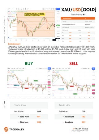 BUY SELL
R
E
P
O
R
T
F
R
O
M
:
T
P
G
LO
B
A
L
F
X
Technical Summary
Trends Down Trend
Moving Average (Period=75) Below MA
H 1
RSI (Period=26) Below RSI LEVEL 50
FIBO Levels PIVOT
R1 S1
1809
R2 S2
1814
R3 S3
1819
R4
Commentary
S4
1824
Buy Above 1809
1814
1803
– Take Profit
– Stop Loss
Trade Idea
Sell Below 1798
1792
1807
– Take Profit
– Stop Loss
Trade Idea
+1 7754 366 970
analysis@tpglobalfx.com
-
Time Frame: H1
XAU/USD (GOLD): Gold starts a new week on a positive note and stabilizes above $1,800 mark.
Today pair made intraday high at $1,807 and low $1,798 mark. A day chart and H1 chart with triple
EMA suggests bearish trend for the time being. A sustained close above $1,809 on H1 chart requires
for the upside rally.Alternatively, a consistent close below $1,799 will check further supports.
XAU [GOLD]
USD
/
1791
1786
1781
1776
JULY,
2
021
 