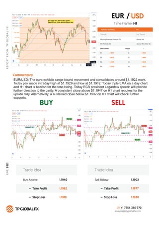BUY SELL
R
E
P
O
R
T
F
R
O
M
:
T
P
G
LO
B
A
L
F
X
Technical Summary H 1
FIBO Levels PIVOT
R1 S1
1.1947
R2 S2
1.1970
R3 S3
1.2005
R4
Commentary
S4
1.2032
+1 7754 366 970
analysis@tpglobalfx.com
-
Time Frame: H1
EUR/USD: The euro exhibits range bound movement and consolidates around $1.1922 mark.
Today pair made intraday high at $1.1929 and low at $1.1912. Today triple EMA on a day chart
and H1 chart is bearish for the time being. Today ECB president Lagarde’s speech will provide
further direction to the parity. A consistent close above $1.1947 on H1 chart requires for the
upside rally. Alternatively, a sustained close below $1.1902 on H1 chart will check further
supports.
EUR / USD
1.1902
1.1880
1.1848
1.1822
Buy Above 1.1940
1.1962
1.1910
– Take Profit
– Stop Loss
Trade Idea
Sell Below 1.1902
1.1877
1.1930
– Take Profit
– Stop Loss
Trade Idea
Trends Up Trend
Moving Average (Period=75) Above MA
RSI (Period=26) Above RSI LEVEL 50
JUNE,
2
021
 