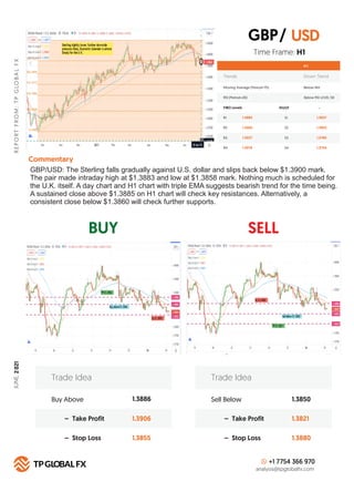 BUY SELL
R
E
P
O
R
T
F
R
O
M
:
T
P
G
LO
B
A
L
F
X
Technical Summary
H 1
FIBO Levels PIVOT
R1 S1
1.3885
R2 S2
1.3902
R3 S3
1.3927
R4
Commentary
S4
1.3976
Buy Above 1.3886
1.3906
1.3855
– Take Profit
– Stop Loss
Trade Idea
Sell Below 1.3850
1.3821
1.3880
– Take Profit
– Stop Loss
Trade Idea
+1 7754 366 970
analysis@tpglobalfx.com
-
Time Frame: H1
GBP/USD: The Sterling falls gradually against U.S. dollar and slips back below $1.3900 mark.
The pair made intraday high at $1.3883 and low at $1.3858 mark. Nothing much is scheduled for
the U.K. itself. A day chart and H1 chart with triple EMA suggests bearish trend for the time being.
A sustained close above $1.3885 on H1 chart will check key resistances. Alternatively, a
consistent close below $1.3860 will check further supports.
USD
1.3837
1.3802
1.3780
1.3754
GBP/
Trends Down Trend
Moving Average (Period=75) Below MA
RSI (Period=26) Below RSI LEVEL 50
JUNE,
2
021
 