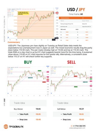 BUY SELL
R
E
P
O
R
T
F
R
O
M
:
T
P
G
LO
B
A
L
F
X
Technical Summary
Trend Down Trend
Moving Average (Period=75) Below MA
H 1
RSI (Period=26) Below RSI LEVEL 50
FIBO Levels PIVOT
R1 S1
110.65
R2 S2
110.85
R3 S3
111.21
R4
Commentary
S4
111.64
Buy Above 110.65
110.95
110.40
– Take Profit
– Stop Loss
Trade Idea
Sell Below 110.37
110.10
110.60
– Take Profit
– Stop Loss
Trade Idea
+1 7754 366 970
analysis@tpglobalfx.com
-
Time Frame: H1
USD/JPY: The Japanese yen rises slightly on Tuesday as Retail Sales data meets the
expectations but unemployment rose in Japan as well. The mixed economic results drag the parity
down below 110.50 mark. The pair made intraday high at 110.64 and low at 110.45 mark. The
triple EMA on a day chart is up but H1 chart suggests bearish trend for the time being. A sustained
close above 110.65 on H1 chart requires for the upside rally. Alternatively, a consistent close
below 110.37 on H1 will check further key supports.
USD /JPY
110.37
110.22
110.00
109.71
JUNE,
2
021
 