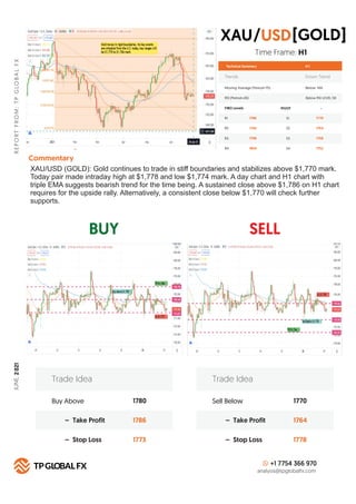 BUY SELL
R
E
P
O
R
T
F
R
O
M
:
T
P
G
LO
B
A
L
F
X
Technical Summary
Trends Down Trend
Moving Average (Period=75) Below MA
H 1
RSI (Period=26) Below RSI LEVEL 50
FIBO Levels PIVOT
R1 S1
1786
R2 S2
1792
R3 S3
1798
R4
Commentary
S4
1805
Buy Above 1780
1786
1773
– Take Profit
– Stop Loss
Trade Idea
Sell Below 1770
1764
1778
– Take Profit
– Stop Loss
Trade Idea
+1 7754 366 970
analysis@tpglobalfx.com
-
Time Frame: H1
XAU/USD (GOLD): Gold continues to trade in stiﬀ boundaries and stabilizes above $1,770 mark.
Today pair made intraday high at $1,778 and low $1,774 mark. A day chart and H1 chart with
triple EMA suggests bearish trend for the time being. A sustained close above $1,786 on H1 chart
requires for the upside rally. Alternatively, a consistent close below $1,770 will check further
supports.
XAU [GOLD]
USD
/
1770
1764
1758
1752
JUNE,
2
021
 