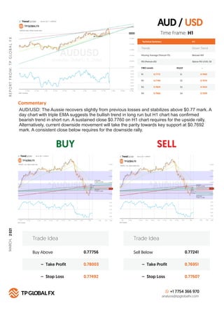 AUD / USD
BUY SELL
R
E
P
O
R
T
F
R
O
M
:
T
P
G
LO
B
A
L
F
X
MARCH,
2
021
Technical Summary
Trends Down Trend
Moving Average (Period=75) Belowe MA
H 1
RSI (Period=26) Below RSI LEVEL 50
FIBO Levels PIVOT
R1 S1
0.7772
R2 S2
0.7799
R3 S3
0.7820
R4
Commentary
S4
0.7866
Buy Above 0.77756
0.78003
0.77492
– Take Profit
– Stop Loss
Trade Idea
Sell Below 0.77241
0.76951
0.77607
– Take Profit
– Stop Loss
Trade Idea
+1 7754 366 970
analysis@tpglobalfx.com
-
Time Frame: H1
AUD/USD: The Aussie recovers slightly from previous losses and stabilizes above $0.77 mark. A
day chart with triple EMA suggests the bullish trend in long run but H1 chart has conﬁrmed
bearish trend in short run. A sustained close $0.7760 on H1 chart requires for the upside rally.
Alternatively, current downside movement will take the parity towards key support at $0.7692
mark. A consistent close below requires for the downside rally.
0.7692
0.7676
0.7622
0.7599
 