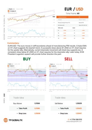 BUY SELL
R
E
P
O
R
T
F
R
O
M
:
T
P
G
LO
B
A
L
F
X
Technical Summary H 1
FIBO Levels PIVOT
R1 S1
1.2092
R2 S2
1.2122
R3 S3
1.2167
R4
Commentary
S4
1.2205
+1 7754 366 970
analysis@tpglobalfx.com
-
Time Frame: H1
EUR/USD: The euro moves in stiﬀ boundaries ahead of manufacturing PMI results. A triple EMA
on H1 chart suggests the bearish trend. A successful close above $1.2092 on H1 chart requires
for the upside rally. Alternatively, current downside movement will check key supports too. A
consistent close below $1.2065 on H1 chart requires for the downside rally. Later today, ECB
President Lagarde’s speech will provide further direction the parit
EUR / USD
1.2065
1.2020
1.2000
1.1961
Buy Above 1.21066
1.21380
1.20696
– Take Profit
– Stop Loss
Trade Idea
Sell Below 1.20639
1.20425
1.20947
– Take Profit
– Stop Loss
Trade Idea
Trends Down Trend
Moving Average (Period=75) Belowe MA
RSI (Period=26) Below RSI LEVEL 50
MARCH,
2
021
 