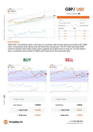 BUY SELL
R
E
P
O
R
T
F
R
O
M
:
T
P
G
LO
B
A
L
F
X
Technical Summary
H 1
FIBO Levels PIVOT
R1 S1
1.3998
R2 S2
1.4034
R3 S3
1.4086
R4
Commentary
S4
1.4120
Buy Above 1.40090
1.40456
1.39633
– Take Profit
– Stop Loss
Trade Idea
Sell Below 1.39518
1.39133
1.39997
– Take Profit
– Stop Loss
Trade Idea
+1 7754 366 970
analysis@tpglobalfx.com
-
Time Frame: H1
GBP/USD: The sterling starts a new day on a positive note but pair faces key hurdle at $1.3998
mark. A sustained close above only will check key resistances. The H1 chart with triple EMA
conﬁrms bearish trend while a Day chart suggests the bullish trend in long run. On the bottom
side, a sustained close below $1.3888 mark requires for the downside rally.
USD
1.3888
1.3856
1.3815
1.3750
GBP/
Trends Down Trend
Moving Average (Period=75) Belowe MA
RSI (Period=26) Below RSI LEVEL 50
MARCH,
2
021
 