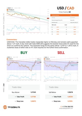 BUY SELL
R
E
P
O
R
T
F
R
O
M
:
T
P
G
LO
B
A
L
F
X
Technical Summary
Trends Up Trend
Moving Average (Period=75) Above MA
H 1
RSI (Period=26) Above RSI LEVEL 50
FIBO Levels PIVOT
R1 S1
1.2747
R2 S2
1.2768
R3 S3
1.2800
R4
Commentary
S4
1.2845
Buy Above 1.27340
1.27758
1.26870
– Take Profit
– Stop Loss
Trade Idea
Sell Below 1.26678
1.26333
1.27015
– Take Profit
– Stop Loss
Trade Idea
+1 7754 366 970
analysis@tpglobalfx.com
-
Time Frame: H1
USD/CAD: The Canadian dollar trades marginally higher on Monday and remains well supported
above 1.27 mark. A day chart with triple EMA still suggests the bearish trend while H1 chart for the
short run conﬁrms the uptrend. The expected range for the parity will be 1.2747 to 1.2672 mark. A
sustained close of either side on H1 chart requires for the further trend conﬁrmation.
USD /CAD
1.2672
1.2635
1.2610
1.2584
MARCH,
2
021
 