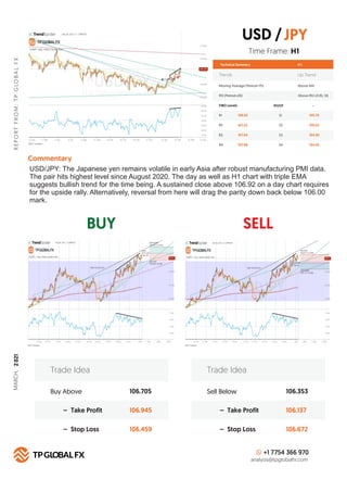 BUY SELL
R
E
P
O
R
T
F
R
O
M
:
T
P
G
LO
B
A
L
F
X
Technical Summary
Trends Up Trend
Moving Average (Period=75) Above MA
H 1
RSI (Period=26) Above RSI LEVEL 50
FIBO Levels PIVOT
R1 S1
106.92
R2 S2
107.22
R3 S3
107.54
R4
Commentary
S4
107.98
Buy Above 106.705
106.945
106.459
– Take Profit
– Stop Loss
Trade Idea
Sell Below 106.353
106.137
106.672
– Take Profit
– Stop Loss
Trade Idea
+1 7754 366 970
analysis@tpglobalfx.com
-
Time Frame: H1
USD/JPY: The Japanese yen remains volatile in early Asia after robust manufacturing PMI data.
The pair hits highest level since August 2020. The day as well as H1 chart with triple EMA
suggests bullish trend for the time being. A sustained close above 106.92 on a day chart requires
for the upside rally. Alternatively, reversal from here will drag the parity down back below 106.00
mark.
USD /JPY
105.70
105.22
104.92
104.55
MARCH,
2
021
 