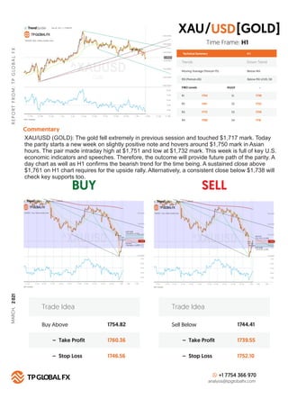 BUY SELL
R
E
P
O
R
T
F
R
O
M
:
T
P
G
LO
B
A
L
F
X
Technical Summary
Trends Down Trend
Moving Average (Period=75) Below MA
H 1
RSI (Period=26) Below RSI LEVEL 50
FIBO Levels PIVOT
R1 S1
1754
R2 S2
1761
R3 S3
1772
R4
Commentary
S4
1780
Buy Above 1754.82
1760.36
1746.56
– Take Profit
– Stop Loss
Trade Idea
Sell Below 1744.41
1739.55
1752.10
– Take Profit
– Stop Loss
Trade Idea
+1 7754 366 970
analysis@tpglobalfx.com
-
Time Frame: H1
XAU/USD (GOLD): The gold fell extremely in previous session and touched $1,717 mark. Today
the parity starts a new week on slightly positive note and hovers around $1,750 mark in Asian
hours. The pair made intraday high at $1,751 and low at $1,732 mark. This week is full of key U.S.
economic indicators and speeches. Therefore, the outcome will provide future path of the parity. A
day chart as well as H1 conﬁrms the bearish trend for the time being. A sustained close above
$1,761 on H1 chart requires for the upside rally. Alternatively, a consistent close below $1,738 will
check key supports too.
XAU [GOLD]
USD
/
1738
1732
1726
1718
MARCH,
2
021
 