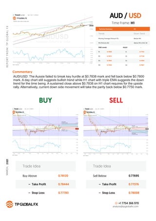 AUD / USD
BUY SELL
R
E
P
O
R
T
F
R
O
M
:
T
P
G
LO
B
A
L
F
X
MARCH,
2
021
Technical Summary
Trends Down Trend
Moving Average (Period=75) Below MA
H 1
RSI (Period=26) Below RSI LEVEL 50
FIBO Levels PIVOT
R1 S1
0.7838
R2 S2
0.7875
R3 S3
0.7903
R4
Commentary
S4
0.7939
Buy Above 0.78120
0.78444
0.77783
– Take Profit
– Stop Loss
Trade Idea
Sell Below 0.77695
0.77376
0.78008
– Take Profit
– Stop Loss
Trade Idea
+1 7754 366 970
analysis@tpglobalfx.com
-
Time Frame: H1
AUD/USD: The Aussie failed to break key hurdle at $0.7838 mark and fell back below $0.7800
mark. A day chart still suggests bullish trend while H1 chart with triple EMA suggests the down
trend for the time being. A sustained close above $0.7838 on H1 chart requires for the upside
rally. Alternatively, current down side movement will take the parity back below $0.7750 mark.
0.7752
0.7728
0.7694
0.7667
 