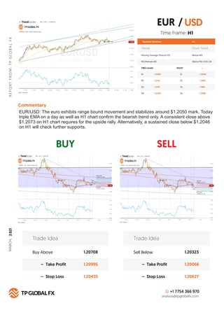 BUY SELL
R
E
P
O
R
T
F
R
O
M
:
T
P
G
LO
B
A
L
F
X
Technical Summary H 1
FIBO Levels PIVOT
R1 S1
1.2092
R2 S2
1.2115
R3 S3
1.2167
R4
Commentary
S4
1.2205
+1 7754 366 970
analysis@tpglobalfx.com
-
Time Frame: H1
EUR/USD: The euro exhibits range bound movement and stabilizes around $1.2050 mark. Today
triple EMA on a day as well as H1 chart conﬁrm the bearish trend only. A consistent close above
$1.2073 on H1 chart requires for the upside rally. Alternatively, a sustained close below $1.2046
on H1 will check further supports.
EUR / USD
1.2046
1.2001
1.1961
1.1938
Buy Above 1.20708
1.20995
1.20435
– Take Profit
– Stop Loss
Trade Idea
Sell Below 1.20323
1.20066
1.20627
– Take Profit
– Stop Loss
Trade Idea
Trends Down Trend
Moving Average (Period=75) Below MA
RSI (Period=26) Below RSI LEVEL 50
MARCH,
2
021
 