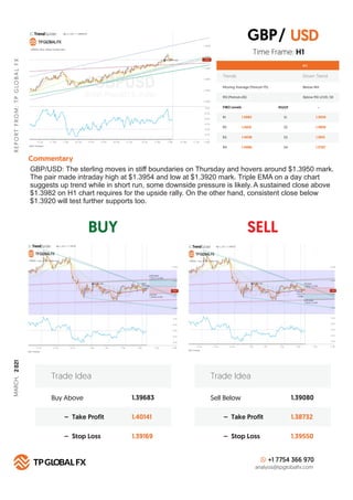 BUY SELL
R
E
P
O
R
T
F
R
O
M
:
T
P
G
LO
B
A
L
F
X
Technical Summary
H 1
FIBO Levels PIVOT
R1 S1
1.3982
R2 S2
1.4010
R3 S3
1.4038
R4
Commentary
S4
1.4086
Buy Above 1.39683
1.40141
1.39169
– Take Profit
– Stop Loss
Trade Idea
Sell Below 1.39080
1.38732
1.39550
– Take Profit
– Stop Loss
Trade Idea
+1 7754 366 970
analysis@tpglobalfx.com
-
Time Frame: H1
GBP/USD: The sterling moves in stiﬀ boundaries on Thursday and hovers around $1.3950 mark.
The pair made intraday high at $1.3954 and low at $1.3920 mark. Triple EMA on a day chart
suggests up trend while in short run, some downside pressure is likely. A sustained close above
$1.3982 on H1 chart requires for the upside rally. On the other hand, consistent close below
$1.3920 will test further supports too.
USD
1.3920
1.3858
1.3815
1.3787
GBP/
Trends Down Trend
Moving Average (Period=75) Below MA
RSI (Period=26) Below RSI LEVEL 50
MARCH,
2
021
 