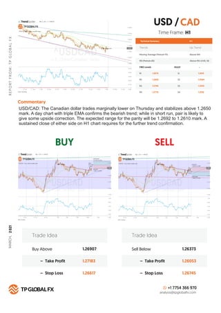 BUY SELL
R
E
P
O
R
T
F
R
O
M
:
T
P
G
LO
B
A
L
F
X
Technical Summary
Trends Up Trend
Moving Average (Period=75) Above MA
H 1
RSI (Period=26) Above RSI LEVEL 50
FIBO Levels PIVOT
R1 S1
1.2674
R2 S2
1.2692
R3 S3
1.2740
R4
Commentary
S4
1.2776
Buy Above 1.26907
1.27183
1.26617
– Take Profit
– Stop Loss
Trade Idea
Sell Below 1.26373
1.26053
1.26745
– Take Profit
– Stop Loss
Trade Idea
+1 7754 366 970
analysis@tpglobalfx.com
-
Time Frame: H1
USD/CAD: The Canadian dollar trades marginally lower on Thursday and stabilizes above 1.2650
mark. A day chart with triple EMA conﬁrms the bearish trend; while in short run, pair is likely to
give some upside correction. The expected range for the parity will be 1.2692 to 1.2610 mark. A
sustained close of either side on H1 chart requires for the further trend conﬁrmation.
USD /CAD
1.2610
1.2584
1.2555
1.2518
MARCH,
2
021
 