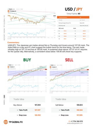 BUY SELL
R
E
P
O
R
T
F
R
O
M
:
T
P
G
LO
B
A
L
F
X
Technical Summary
Trends Up Trend
Moving Average (Period=75) Above MA
H 1
RSI (Period=26) Above RSI LEVEL 50
FIBO Levels PIVOT
R1 S1
107.22
R2 S2
107.54
R3 S3
107.98
R4
Commentary
S4
108.15
Buy Above 107.204
107.397
106.992
– Take Profit
– Stop Loss
Trade Idea
Sell Below 106.823
106.584
107.085
– Take Profit
– Stop Loss
Trade Idea
+1 7754 366 970
analysis@tpglobalfx.com
-
Time Frame: H1
USD/JPY: The Japanese yen trades almost ﬂat on Thursday and hovers around 107.00 mark. The
triple EMA on a day and H1 chart suggest the bullish trend for the time being. The pair made
intraday high at 107.10 and low at 106.95 mark. A sustained close above 107.07 on H1 requires
for the upside rally. Alternatively, a consistent close below 106.80 will check key supports.
USD /JPY
106.80
106.53
105.70
105.22
MARCH,
2
021
 