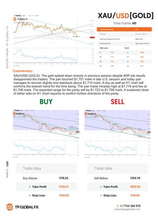 BUY SELL
R
E
P
O
R
T
F
R
O
M
:
T
P
G
LO
B
A
L
F
X
Technical Summary
Trends Down Trend
Moving Average (Period=75) Below MA
H 1
RSI (Period=26) Below RSI LEVEL 50
FIBO Levels PIVOT
R1 S1
1722
R2 S2
1727
R3 S3
1732
R4
Commentary
S4
1740
Buy Above 1719.25
1729.57
1706.05
– Take Profit
– Stop Loss
Trade Idea
Sell Below 1704.74
1693.50
1718.00
– Take Profit
– Stop Loss
Trade Idea
+1 7754 366 970
analysis@tpglobalfx.com
-
Time Frame: H1
XAU/USD (GOLD): The gold spiked down sharply in previous session despite ADP job results
disappointed the traders. The pair touched $1,701 mark in late U.S. session and today pair
manages to recover slightly and stabilizes above $1,710 mark. A day as well as H1 chart still
conﬁrms the bearish trend for the time being. The pair made intraday high at $1,716 and low at
$1,706 mark. The expected range for the parity will be $1,722 to $1,708 mark. A sustained close
of either side on H1 chart requires to conﬁrm further directions of the parity.
XAU [GOLD]
USD
/
1698
1692
1685
1677
MARCH,
2
021
 