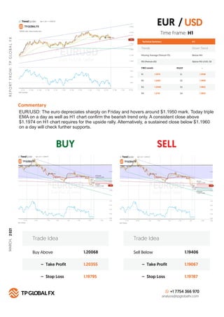 BUY SELL
R
E
P
O
R
T
F
R
O
M
:
T
P
G
LO
B
A
L
F
X
Technical Summary H 1
FIBO Levels PIVOT
R1 S1
1.1974
R2 S2
1.2001
R3 S3
1.2046
R4
Commentary
S4
1.2115
+1 7754 366 970
analysis@tpglobalfx.com
-
Time Frame: H1
EUR/USD: The euro depreciates sharply on Friday and hovers around $1.1950 mark. Today triple
EMA on a day as well as H1 chart conﬁrm the bearish trend only. A consistent close above
$1.1974 on H1 chart requires for the upside rally. Alternatively, a sustained close below $1.1960
on a day will check further supports.
EUR / USD
1.1938
1.1900
1.1852
1.1802
Buy Above 1.20068
1.20355
1.19795
– Take Profit
– Stop Loss
Trade Idea
Sell Below 1.19406
1.19067
1.19787
– Take Profit
– Stop Loss
Trade Idea
Trends Down Trend
Moving Average (Period=75) Below MA
RSI (Period=26) Below RSI LEVEL 50
MARCH,
2
021
 