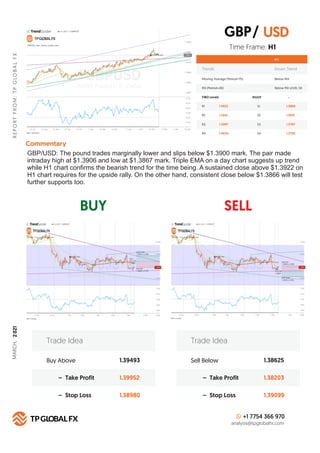 BUY SELL
R
E
P
O
R
T
F
R
O
M
:
T
P
G
LO
B
A
L
F
X
Technical Summary
H 1
FIBO Levels PIVOT
R1 S1
1.3922
R2 S2
1.3941
R3 S3
1.3997
R4
Commentary
S4
1.4034
Buy Above 1.39493
1.39952
1.38980
– Take Profit
– Stop Loss
Trade Idea
Sell Below 1.38625
1.38203
1.39099
– Take Profit
– Stop Loss
Trade Idea
+1 7754 366 970
analysis@tpglobalfx.com
-
Time Frame: H1
GBP/USD: The pound trades marginally lower and slips below $1.3900 mark. The pair made
intraday high at $1.3906 and low at $1.3867 mark. Triple EMA on a day chart suggests up trend
while H1 chart conﬁrms the bearish trend for the time being. A sustained close above $1.3922 on
H1 chart requires for the upside rally. On the other hand, consistent close below $1.3866 will test
further supports too.
USD
1.3866
1.3815
1.3787
1.3750
GBP/
Trends Down Trend
Moving Average (Period=75) Below MA
RSI (Period=26) Below RSI LEVEL 50
MARCH,
2
021
 