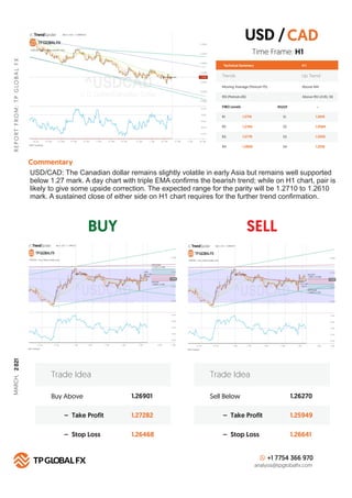 BUY SELL
R
E
P
O
R
T
F
R
O
M
:
T
P
G
LO
B
A
L
F
X
Technical Summary
Trends Up Trend
Moving Average (Period=75) Above MA
H 1
RSI (Period=26) Above RSI LEVEL 50
FIBO Levels PIVOT
R1 S1
1.2710
R2 S2
1.2740
R3 S3
1.2776
R4
Commentary
S4
1.2800
Buy Above 1.26901
1.27282
1.26468
– Take Profit
– Stop Loss
Trade Idea
Sell Below 1.26270
1.25949
1.26641
– Take Profit
– Stop Loss
Trade Idea
+1 7754 366 970
analysis@tpglobalfx.com
-
Time Frame: H1
USD/CAD: The Canadian dollar remains slightly volatile in early Asia but remains well supported
below 1.27 mark. A day chart with triple EMA conﬁrms the bearish trend; while on H1 chart, pair is
likely to give some upside correction. The expected range for the parity will be 1.2710 to 1.2610
mark. A sustained close of either side on H1 chart requires for the further trend conﬁrmation.
USD /CAD
1.2610
1.2584
1.2555
1.2518
MARCH,
2
021
 