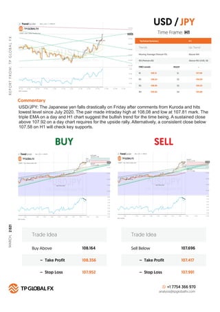 BUY SELL
R
E
P
O
R
T
F
R
O
M
:
T
P
G
LO
B
A
L
F
X
Technical Summary
Trends Up Trend
Moving Average (Period=75) Above MA
H 1
RSI (Period=26) Above RSI LEVEL 50
FIBO Levels PIVOT
R1 S1
108.15
R2 S2
108.54
R3 S3
108.90
R4
Commentary
S4
109.56
Buy Above 108.164
108.356
107.952
– Take Profit
– Stop Loss
Trade Idea
Sell Below 107.696
107.417
107.991
– Take Profit
– Stop Loss
Trade Idea
+1 7754 366 970
analysis@tpglobalfx.com
-
Time Frame: H1
USD/JPY: The Japanese yen falls drastically on Friday after comments from Kuroda and hits
lowest level since July 2020. The pair made intraday high at 108.08 and low at 107.81 mark. The
triple EMA on a day and H1 chart suggest the bullish trend for the time being. A sustained close
above 107.92 on a day chart requires for the upside rally. Alternatively, a consistent close below
107.58 on H1 will check key supports.
USD /JPY
107.58
106.80
106.53
105.86
MARCH,
2
021
 