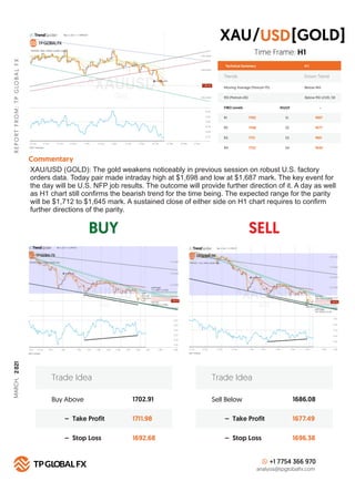 BUY SELL
R
E
P
O
R
T
F
R
O
M
:
T
P
G
LO
B
A
L
F
X
Technical Summary
Trends Down Trend
Moving Average (Period=75) Below MA
H 1
RSI (Period=26) Below RSI LEVEL 50
FIBO Levels PIVOT
R1 S1
1702
R2 S2
1708
R3 S3
1712
R4
Commentary
S4
1722
Buy Above 1702.91
1711.98
1692.68
– Take Profit
– Stop Loss
Trade Idea
Sell Below 1686.08
1677.49
1696.38
– Take Profit
– Stop Loss
Trade Idea
+1 7754 366 970
analysis@tpglobalfx.com
-
Time Frame: H1
XAU/USD (GOLD): The gold weakens noticeably in previous session on robust U.S. factory
orders data. Today pair made intraday high at $1,698 and low at $1,687 mark. The key event for
the day will be U.S. NFP job results. The outcome will provide further direction of it. A day as well
as H1 chart still conﬁrms the bearish trend for the time being. The expected range for the parity
will be $1,712 to $1,645 mark. A sustained close of either side on H1 chart requires to conﬁrm
further directions of the parity.
XAU [GOLD]
USD
/
1687
1677
1661
1645
MARCH,
2
021
 