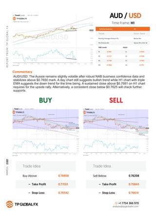AUD / USD
BUY SELL
R
E
P
O
R
T
F
R
O
M
:
T
P
G
LO
B
A
L
F
X
MARCH,
2
021
Technical Summary
Trends Down Trend
Moving Average (Period=75) Below MA
H 1
RSI (Period=26) Below RSI LEVEL 50
FIBO Levels PIVOT
R1 S1
0.7681
R2 S2
0.7727
R3 S3
0.7782
R4
Commentary
S4
0.7806
Buy Above 0.76858
0.77153
0.76542
– Take Profit
– Stop Loss
Trade Idea
Sell Below 0.76208
0.75843
0.76614
– Take Profit
– Stop Loss
Trade Idea
+1 7754 366 970
analysis@tpglobalfx.com
-
Time Frame: H1
AUD/USD: The Aussie remains slightly volatile after robust NAB business conﬁdence data and
stabilizes above $0.7650 mark. A day chart still suggests bullish trend while H1 chart with triple
EMA suggests the down trend for the time being. A sustained close above $0.7681 on H1 chart
requires for the upside rally. Alternatively, a consistent close below $0.7625 will check further
supports.
0.7625
0.7599
0.7563
0.7515
 