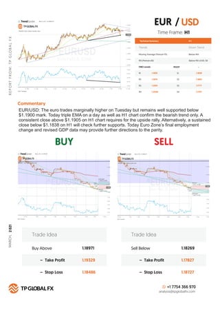 BUY SELL
R
E
P
O
R
T
F
R
O
M
:
T
P
G
LO
B
A
L
F
X
Technical Summary H 1
FIBO Levels PIVOT
R1 S1
1.1935
R2 S2
1.1974
R3 S3
1.2001
R4
Commentary
S4
1.2046
+1 7754 366 970
analysis@tpglobalfx.com
-
Time Frame: H1
EUR/USD: The euro trades marginally higher on Tuesday but remains well supported below
$1.1900 mark. Today triple EMA on a day as well as H1 chart conﬁrm the bearish trend only. A
consistent close above $1.1905 on H1 chart requires for the upside rally. Alternatively, a sustained
close below $1.1838 on H1 will check further supports. Today Euro Zone’s ﬁnal employment
change and revised GDP data may provide further directions to the parity.
EUR / USD
1.1838
1.1802
1.1777
1.1707
Buy Above 1.18971
1.19329
1.18486
– Take Profit
– Stop Loss
Trade Idea
Sell Below 1.18269
1.17827
1.18727
– Take Profit
– Stop Loss
Trade Idea
Trends Down Trend
Moving Average (Period=75) Below MA
RSI (Period=26) Below RSI LEVEL 50
MARCH,
2
021
 