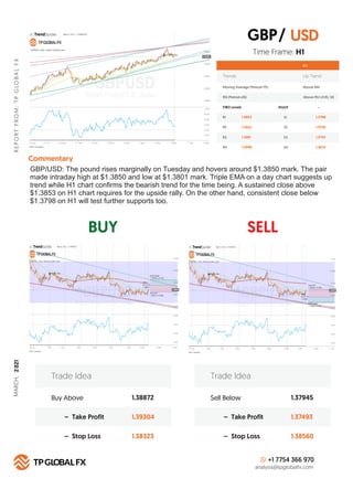 BUY SELL
R
E
P
O
R
T
F
R
O
M
:
T
P
G
LO
B
A
L
F
X
Technical Summary
H 1
FIBO Levels PIVOT
R1 S1
1.3853
R2 S2
1.3922
R3 S3
1.3961
R4
Commentary
S4
1.3998
Buy Above 1.38872
1.39304
1.38323
– Take Profit
– Stop Loss
Trade Idea
Sell Below 1.37945
1.37493
1.38560
– Take Profit
– Stop Loss
Trade Idea
+1 7754 366 970
analysis@tpglobalfx.com
-
Time Frame: H1
GBP/USD: The pound rises marginally on Tuesday and hovers around $1.3850 mark. The pair
made intraday high at $1.3850 and low at $1.3801 mark. Triple EMA on a day chart suggests up
trend while H1 chart conﬁrms the bearish trend for the time being. A sustained close above
$1.3853 on H1 chart requires for the upside rally. On the other hand, consistent close below
$1.3798 on H1 will test further supports too.
USD
1.3798
1.3750
1.3702
1.3674
GBP/
Trends Up Trend
Moving Average (Period=75) Above MA
RSI (Period=26) Above RSI LEVEL 50
MARCH,
2
021
 