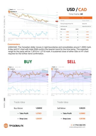 BUY SELL
R
E
P
O
R
T
F
R
O
M
:
T
P
G
LO
B
A
L
F
X
Technical Summary
Trends Down Trend
Moving Average (Period=75) Below MA
H 1
RSI (Period=26) Below RSI LEVEL 50
FIBO Levels PIVOT
R1 S1
1.2665
R2 S2
1.2710
R3 S3
1.2740
R4
Commentary
S4
1.2776
Buy Above 1.26850
1.27821
1.26337
– Take Profit
– Stop Loss
Trade Idea
Sell Below 1.26223
1.25882
1.26768
– Take Profit
– Stop Loss
Trade Idea
+1 7754 366 970
analysis@tpglobalfx.com
-
Time Frame: H1
USD/CAD: The Canadian dollar moves in rigid boundaries and consolidates around 1.2650 mark.
A day and H1 chart with triple EMA conﬁrm the bearish trend for the time being. The expected
range for the parity will be 1.2610 to 1.2710 mark. A sustained close of either side on H1 chart
requires for the further trend conﬁrmation.
USD /CAD
1.2610
1.2584
1.2555
1.2518
MARCH,
2
021
 