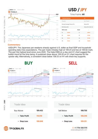 BUY SELL
R
E
P
O
R
T
F
R
O
M
:
T
P
G
LO
B
A
L
F
X
Technical Summary
Trends Up Trend
Moving Average (Period=75) Above MA
H 1
RSI (Period=26) Above RSI LEVEL 50
FIBO Levels PIVOT
R1 S1
109.56
R2 S2
109.82
R3 S3
110.22
R4
Commentary
S4
110.54
Buy Above 109.432
110.010
108.848
– Take Profit
– Stop Loss
Trade Idea
Sell Below 108.750
108.246
109.231
– Take Profit
– Stop Loss
Trade Idea
+1 7754 366 970
analysis@tpglobalfx.com
-
Time Frame: H1
USD/JPY: The Japanese yen weakens sharply against U.S. dollar as ﬁnal GDP and household
spending data miss expectations. The pair made intraday high at 109.23 and low at 108.82 mark.
The pair hits highest level since June 2020. The triple EMA on a day and H1 chart suggest the
bullish trend for the time being. A sustained close above 109.20 on H1 chart requires for the
upside rally. Alternatively, a consistent close below 108.53 on H1 will check key supports.
USD /JPY
108.53
107.86
107.58
106.90
MARCH,
2
021
 