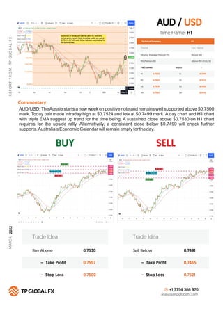 AUD / USD
BUY SELL
R
E
P
O
R
T
F
R
O
M
:
T
P
G
LO
B
A
L
F
X
Technical Summary
Trend Up Trend
Moving Average (Period=75) Above MA
H 1
RSI (Period=26) Above RSI LEVEL 50
FIBO Levels PIVOT
R1 S1
0.7530
R2 S2
0.7555
R3 S3
0.7578
R4
Commentary
S4
0.7592
Buy Above 0.7530
0.7557
0.7500
– Take Profit
– Stop Loss
Trade Idea
Sell Below 0.7491
0.7465
0.7521
– Take Profit
– Stop Loss
Trade Idea
+1 7754 366 970
analysis@tpglobalfx.com
-
Time Frame: H1
AUD/USD: TheAussie starts a new week on positive note and remains well supported above $0.7500
mark. Today pair made intraday high at $0.7524 and low at $0.7499 mark. A day chart and H1 chart
with triple EMA suggest up trend for the time being. A sustained close above $0.7530 on H1 chart
requires for the upside rally. Alternatively, a consistent close below $0.7490 will check further
supports.Australia’s Economic Calendar will remain empty for the day.
0.7490
0.7472
0.7450
0.7415
MARCH,
2022
 