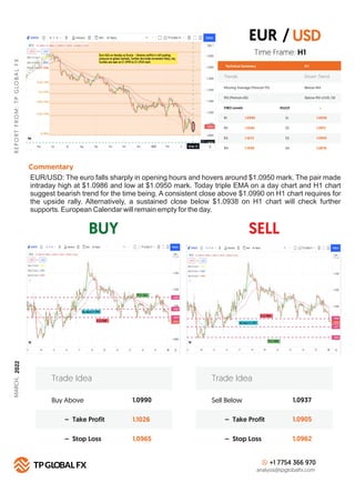 BUY SELL
R
E
P
O
R
T
F
R
O
M
:
T
P
G
LO
B
A
L
F
X
Technical Summary H 1
FIBO Levels PIVOT
R1 S1
1.0990
R2 S2
1.1040
R3 S3
1.1072
R4
Commentary
S4
1.1099
+1 7754 366 970
analysis@tpglobalfx.com
-
Time Frame: H1
EUR/USD: The euro falls sharply in opening hours and hovers around $1.0950 mark. The pair made
intraday high at $1.0986 and low at $1.0950 mark. Today triple EMA on a day chart and H1 chart
suggest bearish trend for the time being. A consistent close above $1.0990 on H1 chart requires for
the upside rally. Alternatively, a sustained close below $1.0938 on H1 chart will check further
supports. European Calendar will remain empty for the day.
EUR / USD
1.0938
1.0912
1.0900
1.0876
Buy Above 1.0990
1.1026
1.0965
– Take Profit
– Stop Loss
Trade Idea
Sell Below 1.0937
1.0905
1.0962
– Take Profit
– Stop Loss
Trade Idea
Trends Down Trend
Moving Average (Period=75) Below MA
RSI (Period=26) Below RSI LEVEL 50
MARCH,
2022
 