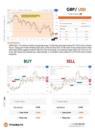 BUY SELL
R
E
P
O
R
T
F
R
O
M
:
T
P
G
LO
B
A
L
F
X
Technical Summary
H 1
FIBO Levels PIVOT
R1 S1
1.3190
R2 S2
1.3222
R3 S3
1.3254
R4
Commentary
S4
1.3278
Buy Above 1.3176
1.3200
1.3150
– Take Profit
– Stop Loss
Trade Idea
Sell Below 1.3135
1.3099
1.3167
– Take Profit
– Stop Loss
Trade Idea
+1 7754 366 970
analysis@tpglobalfx.com
-
Time Frame: H1
GBP/USD: The sterling trades marginally lower on Monday and slips below $1.3145 mark in Asian
hours. Today pair made intraday high at $1.3184 and low at $1.3145 mark. A day chart and H1 chart
with triple EMA suggest bearish trend for the time being. A sustained close above $1.3172 on H1
chart will check key resistances. Alternatively, a consistent close below $1.3130 will check further
supports.
USD
1.3130
1.3102
1.3082
1.3050
GBP/
Trends Down Trend
Moving Average (Period=75) Below MA
RSI (Period=26) Below RSI LEVEL 50
MARCH,
2022
 