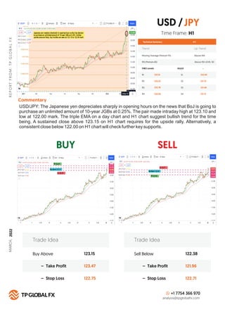 BUY SELL
R
E
P
O
R
T
F
R
O
M
:
T
P
G
LO
B
A
L
F
X
Technical Summary
Trend Up Trend
Moving Average (Period=75) Above MA
H 1
RSI (Period=26) Above RSI LEVEL 50
FIBO Levels PIVOT
R1 S1
123.15
R2 S2
123.33
R3 S3
123.78
R4
Commentary
S4
124.05
Buy Above 123.15
123.47
122.75
– Take Profit
– Stop Loss
Trade Idea
Sell Below 122.38
121.96
122.71
– Take Profit
– Stop Loss
Trade Idea
+1 7754 366 970
analysis@tpglobalfx.com
-
Time Frame: H1
USD/JPY: The Japanese yen depreciates sharply in opening hours on the news that BoJ is going to
purchase an unlimited amount of 10-year JGBs at 0.25%. The pair made intraday high at 123.10 and
low at 122.00 mark. The triple EMA on a day chart and H1 chart suggest bullish trend for the time
being. A sustained close above 123.15 on H1 chart requires for the upside rally. Alternatively, a
consistent close below 122.00 on H1 chart will check further key supports.
USD /JPY
122.00
121.72
121.40
121.12
MARCH,
2022
 