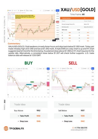 BUY SELL
R
E
P
O
R
T
F
R
O
M
:
T
P
G
LO
B
A
L
F
X
Technical Summary
Trend Down Trend
Moving Average (Period=75) Below MA
H 1
RSI (Period=26) Below RSI LEVEL 50
FIBO Levels PIVOT
R1 S1
1958
R2 S2
1962
R3 S3
1968
R4
Commentary
S4
1974
Buy Above 1952
1958
1946
– Take Profit
– Stop Loss
Trade Idea
Sell Below 1937
1930
1942
– Take Profit
– Stop Loss
Trade Idea
+1 7754 366 970
analysis@tpglobalfx.com
-
Time Frame: H1
XAU/USD (GOLD): Gold weakens on earlyAsian hours and slips back below $1,950 mark. Today pair
made intraday high at $1,958 and low at $1,942 mark. A triple EMA on a day chart is up and H1 chart
suggests bearish trend for the time being.Asustained close above $1,958 on H1 chart requires for the
upside rally. Alternatively, a consistent close below $1,937 will check further supports. U.S. trade
balance data will release at 1230 GMT.
XAU [GOLD]
USD
/
1937
1932
1926
1921
MARCH,
2022
 
