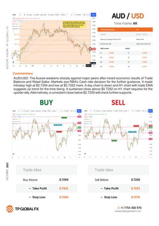 AUD / USD
BUY SELL
R
E
P
O
R
T
F
R
O
M
:
T
P
G
LO
B
A
L
F
X
OCTOBER,
2021
Technical Summary
Trend Down Trend
Moving Average (Period=75) Below MA
H 1
RSI (Period=26) Below RSI LEVEL 50
FIBO Levels PIVOT
R1 S1
0.7292
R2 S2
0.7322
R3 S3
0.7348
R4
Commentary
S4
0.7376
Buy Above 0.7294
0.7322
0.7260
– Take Profit
– Stop Loss
Trade Idea
Sell Below 0.7250
0.7223
0.7276
– Take Profit
– Stop Loss
Trade Idea
+1 7754 366 970
analysis@tpglobalfx.com
-
Time Frame: H1
AUD/USD: The Aussie weakens sharply against major peers after mixed economic results of Trade
Balance and Retail Sales. Markets eye RBA’s Cash rate decision for the further guidance. It made
intraday high at $0.7294 and low at $0.7262 mark. A day chart is down and H1 chart with triple EMA
suggests up trend for the time being. A sustained close above $0.7292 on H1 chart requires for the
upside rally.Alternatively, a consistent close below $0.7250 will check further supports.
0.7250
0.7215
0.7190
0.7170
 