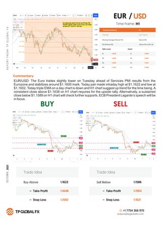 BUY SELL
R
E
P
O
R
T
F
R
O
M
:
T
P
G
LO
B
A
L
F
X
Technical Summary H 1
FIBO Levels PIVOT
R1 S1
1.1638
R2 S2
1.1665
R3 S3
1.1690
R4
Commentary
S4
1.1726
+1 7754 366 970
analysis@tpglobalfx.com
-
Time Frame: H1
EUR/USD: The Euro trades slightly lower on Tuesday ahead of Services PMI results from the
Eurozone and stabilizes around $1.1600 mark. Today pair made intraday high at $1.1622 and low at
$1.1602. Today triple EMA on a day chart is down and H1 chart suggest up trend for the time being. A
consistent close above $1.1638 on H1 chart requires for the upside rally. Alternatively, a sustained
close below $1.1589 on H1 chart will check further supports. ECB President Lagarde’s speech will be
in focus.
EUR / USD
1.1589
1.1562
1.1532
1.1508
Buy Above 1.1622
1.1648
1.1592
– Take Profit
– Stop Loss
Trade Idea
Sell Below 1.1586
1.1564
1.1621
– Take Profit
– Stop Loss
Trade Idea
Trends Up Trend
Moving Average (Period=75) Above MA
RSI (Period=26) Above RSI LEVEL 50
OCTOBER,
2021
 