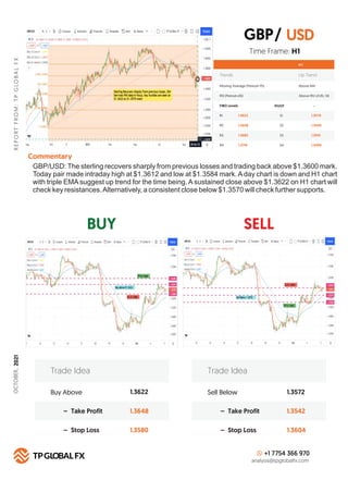 BUY SELL
R
E
P
O
R
T
F
R
O
M
:
T
P
G
LO
B
A
L
F
X
Technical Summary
H 1
FIBO Levels PIVOT
R1 S1
1.3622
R2 S2
1.3658
R3 S3
1.3682
R4
Commentary
S4
1.3710
Buy Above 1.3622
1.3648
1.3580
– Take Profit
– Stop Loss
Trade Idea
Sell Below 1.3572
1.3542
1.3604
– Take Profit
– Stop Loss
Trade Idea
+1 7754 366 970
analysis@tpglobalfx.com
-
Time Frame: H1
GBP/USD: The sterling recovers sharply from previous losses and trading back above $1.3600 mark.
Today pair made intraday high at $1.3612 and low at $1.3584 mark.Aday chart is down and H1 chart
with triple EMA suggest up trend for the time being. A sustained close above $1.3622 on H1 chart will
check key resistances.Alternatively, a consistent close below $1.3570 will check further supports.
USD
1.3570
1.3540
1.3510
1.3490
GBP/
Trends Up Trend
Moving Average (Period=75) Above MA
RSI (Period=26) Above RSI LEVEL 50
OCTOBER,
2021
 