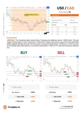 BUY SELL
R
E
P
O
R
T
F
R
O
M
:
T
P
G
LO
B
A
L
F
X
Technical Summary
Trends Down Trend
Moving Average (Period=75) Below MA
H 1
RSI (Period=26) Below RSI LEVEL 50
FIBO Levels PIVOT
R1 S1
1.2630
R2 S2
1.2648
R3 S3
1.2676
R4
Commentary
S4
1.2690
Buy Above 1.2632
1.2667
1.2600
– Take Profit
– Stop Loss
Trade Idea
Sell Below 1.2591
1.2562
1.2620
– Take Profit
– Stop Loss
Trade Idea
+1 7754 366 970
analysis@tpglobalfx.com
-
Time Frame: H1
USD/CAD: The Canadian dollar trades ﬂat on Tuesday and stabilizes above 1.2600 mark. The pair
made intraday high at 1.2617 and low at 1.2584 mark. Today a day chart is up and H1 chart with triple
EMA suggests bearish trend for the time being. A sustained close above 1.2630 on H1 chart requires
for the upside rally.Alternatively, a consistent close below 1.2567 on H1 chart will check key supports
too.
USD /CAD
1.2567
1.2550
1.2510
1.2480
OCTOBER,
2021
 