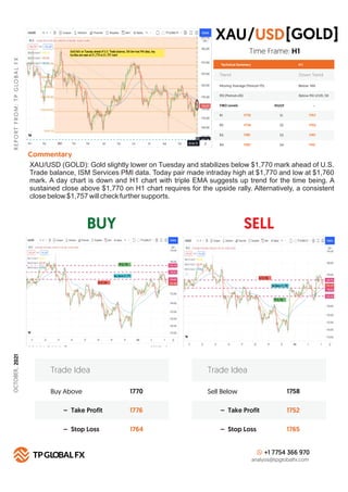 BUY SELL
R
E
P
O
R
T
F
R
O
M
:
T
P
G
LO
B
A
L
F
X
Technical Summary
Trend Down Trend
Moving Average (Period=75) Below MA
H 1
RSI (Period=26) Below RSI LEVEL 50
FIBO Levels PIVOT
R1 S1
1770
R2 S2
1776
R3 S3
1781
R4
Commentary
S4
1787
Buy Above 1770
1776
1764
– Take Profit
– Stop Loss
Trade Idea
Sell Below 1758
1752
1765
– Take Profit
– Stop Loss
Trade Idea
+1 7754 366 970
analysis@tpglobalfx.com
-
Time Frame: H1
XAU/USD (GOLD): Gold slightly lower on Tuesday and stabilizes below $1,770 mark ahead of U.S.
Trade balance, ISM Services PMI data. Today pair made intraday high at $1,770 and low at $1,760
mark. A day chart is down and H1 chart with triple EMA suggests up trend for the time being. A
sustained close above $1,770 on H1 chart requires for the upside rally. Alternatively, a consistent
close below $1,757 will check further supports.
XAU [GOLD]
USD
/
1757
1752
1747
1741
OCTOBER,
2021
 