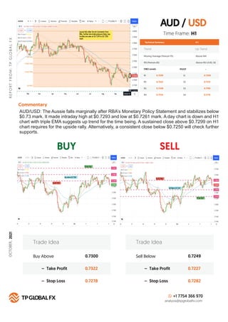 AUD / USD
BUY SELL
R
E
P
O
R
T
F
R
O
M
:
T
P
G
LO
B
A
L
F
X
OCTOBER,
2021
Technical Summary
Trend Up Trend
Moving Average (Period=75) Above MA
H 1
RSI (Period=26) Above RSI LEVEL 50
FIBO Levels PIVOT
R1 S1
0.7299
R2 S2
0.7322
R3 S3
0.7348
R4
Commentary
S4
0.7376
Buy Above 0.7300
0.7322
0.7278
– Take Profit
– Stop Loss
Trade Idea
Sell Below 0.7249
0.7227
0.7282
– Take Profit
– Stop Loss
Trade Idea
+1 7754 366 970
analysis@tpglobalfx.com
-
Time Frame: H1
AUD/USD: The Aussie falls marginally after RBA’s Monetary Policy Statement and stabilizes below
$0.73 mark. It made intraday high at $0.7293 and low at $0.7261 mark. A day chart is down and H1
chart with triple EMA suggests up trend for the time being. A sustained close above $0.7299 on H1
chart requires for the upside rally. Alternatively, a consistent close below $0.7250 will check further
supports.
0.7250
0.7215
0.7190
0.7170
 