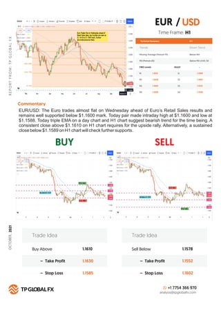 BUY SELL
R
E
P
O
R
T
F
R
O
M
:
T
P
G
LO
B
A
L
F
X
Technical Summary H 1
FIBO Levels PIVOT
R1 S1
1.1610
R2 S2
1.1638
R3 S3
1.1665
R4
Commentary
S4
1.1690
+1 7754 366 970
analysis@tpglobalfx.com
-
Time Frame: H1
EUR/USD: The Euro trades almost ﬂat on Wednesday ahead of Euro’s Retail Sales results and
remains well supported below $1.1600 mark. Today pair made intraday high at $1.1600 and low at
$1.1588. Today triple EMA on a day chart and H1 chart suggest bearish trend for the time being. A
consistent close above $1.1610 on H1 chart requires for the upside rally. Alternatively, a sustained
close below $1.1589 on H1 chart will check further supports.
EUR / USD
1.1589
1.1562
1.1532
1.1508
Buy Above 1.1610
1.1630
1.1585
– Take Profit
– Stop Loss
Trade Idea
Sell Below 1.1578
1.1552
1.1602
– Take Profit
– Stop Loss
Trade Idea
Trends Down Trend
Moving Average (Period=75) Below MA
RSI (Period=26) Below RSI LEVEL 50
OCTOBER,
2021
 