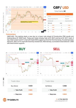 BUY SELL
R
E
P
O
R
T
F
R
O
M
:
T
P
G
LO
B
A
L
F
X
Technical Summary
H 1
FIBO Levels PIVOT
R1 S1
1.3622
R2 S2
1.3658
R3 S3
1.3682
R4
Commentary
S4
1.3710
Buy Above 1.3630
1.3665
1.3600
– Take Profit
– Stop Loss
Trade Idea
Sell Below 1.3586
1.3557
1.3624
– Take Profit
– Stop Loss
Trade Idea
+1 7754 366 970
analysis@tpglobalfx.com
-
Time Frame: H1
GBP/USD: The sterling starts a new day on a lower note ahead of Construction PMI results and
trading above $1.3600 mark. Today pair made intraday high at $1.3631 and low at $1.3611 mark. A
day chart is down and H1 chart with triple EMA suggest up trend for the time being. A sustained close
above $1.3641 on H1 chart will check key resistances.Alternatively, a consistent close below $1.3589
will check further supports.
USD
1.3589
1.3570
1.3540
1.3510
GBP/
Trends Up Trend
Moving Average (Period=75) Above MA
RSI (Period=26) Above RSI LEVEL 50
OCTOBER,
2021
 