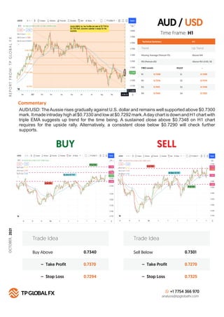 AUD / USD
BUY SELL
R
E
P
O
R
T
F
R
O
M
:
T
P
G
LO
B
A
L
F
X
OCTOBER,
2021
Technical Summary
Trend Up Trend
Moving Average (Period=75) Above MA
H 1
RSI (Period=26) Above RSI LEVEL 50
FIBO Levels PIVOT
R1 S1
0.7348
R2 S2
0.7376
R3 S3
0.7410
R4
Commentary
S4
0.7455
Buy Above 0.7340
0.7370
0.7294
– Take Profit
– Stop Loss
Trade Idea
Sell Below 0.7301
0.7270
0.7325
– Take Profit
– Stop Loss
Trade Idea
+1 7754 366 970
analysis@tpglobalfx.com
-
Time Frame: H1
AUD/USD: TheAussie rises gradually against U.S. dollar and remains well supported above $0.7300
mark. It made intraday high at $0.7330 and low at $0.7292 mark.Aday chart is down and H1 chart with
triple EMA suggests up trend for the time being. A sustained close above $0.7348 on H1 chart
requires for the upside rally. Alternatively, a consistent close below $0.7290 will check further
supports.
0.7290
0.7270
0.7240
0.7202
 