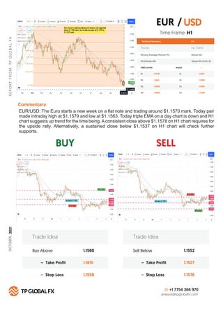 BUY SELL
R
E
P
O
R
T
F
R
O
M
:
T
P
G
LO
B
A
L
F
X
Technical Summary H 1
FIBO Levels PIVOT
R1 S1
1.1578
R2 S2
1.1610
R3 S3
1.1638
R4
Commentary
S4
1.1668
+1 7754 366 970
analysis@tpglobalfx.com
-
Time Frame: H1
EUR/USD: The Euro starts a new week on a ﬂat note and trading around $1.1570 mark. Today pair
made intraday high at $1.1579 and low at $1.1563. Today triple EMA on a day chart is down and H1
chart suggests up trend for the time being. Aconsistent close above $1.1578 on H1 chart requires for
the upside rally. Alternatively, a sustained close below $1.1537 on H1 chart will check further
supports.
EUR / USD
1.1537
1.1508
1.1482
1.1458
Buy Above 1.1580
1.1615
1.1558
– Take Profit
– Stop Loss
Trade Idea
Sell Below 1.1552
1.1527
1.1576
– Take Profit
– Stop Loss
Trade Idea
Trends Up Trend
Moving Average (Period=75) Above MA
RSI (Period=26) Above RSI LEVEL 50
OCTOBER,
2021
 